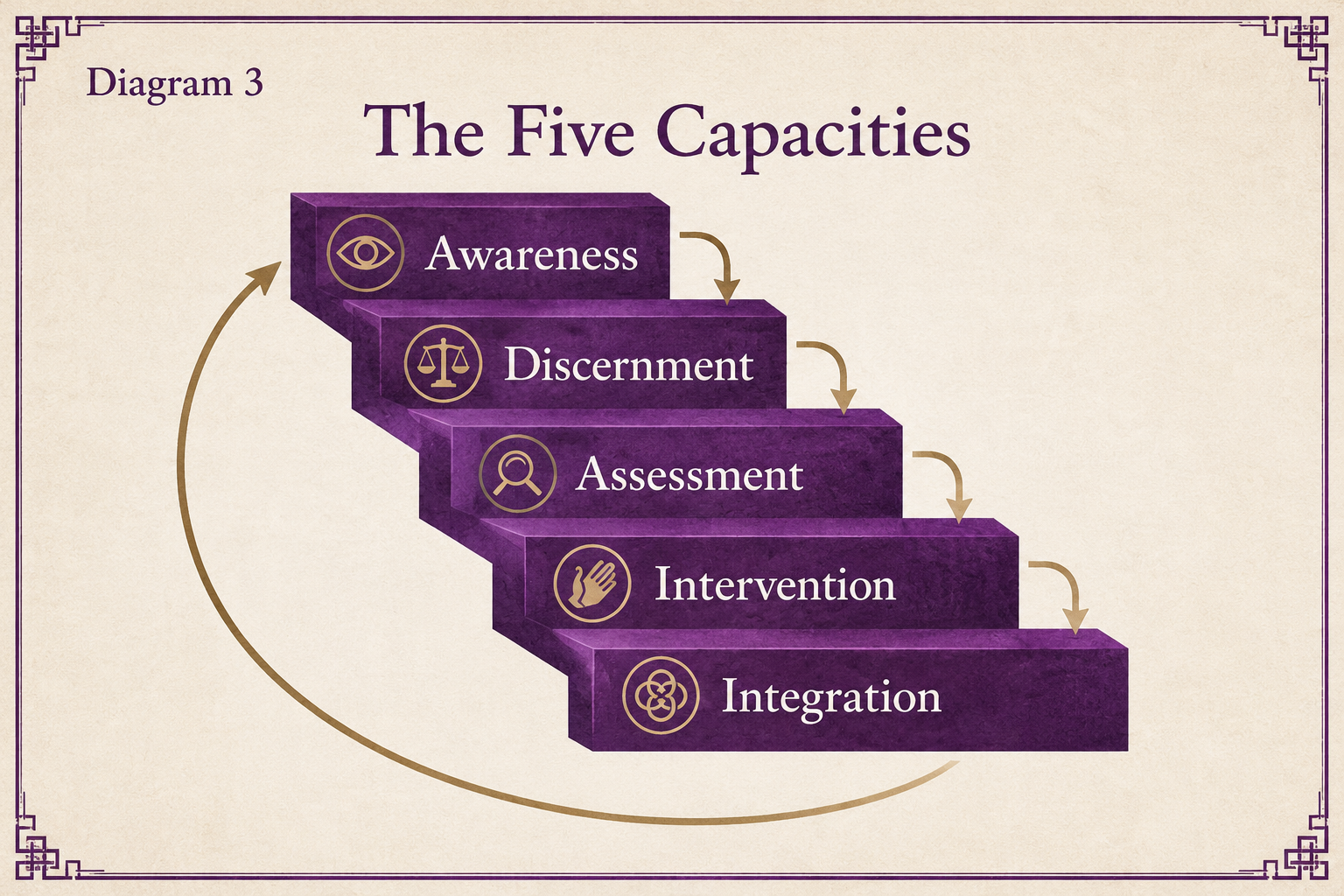 The Five Capacities of the Wu-Shen Integration Transformation Program